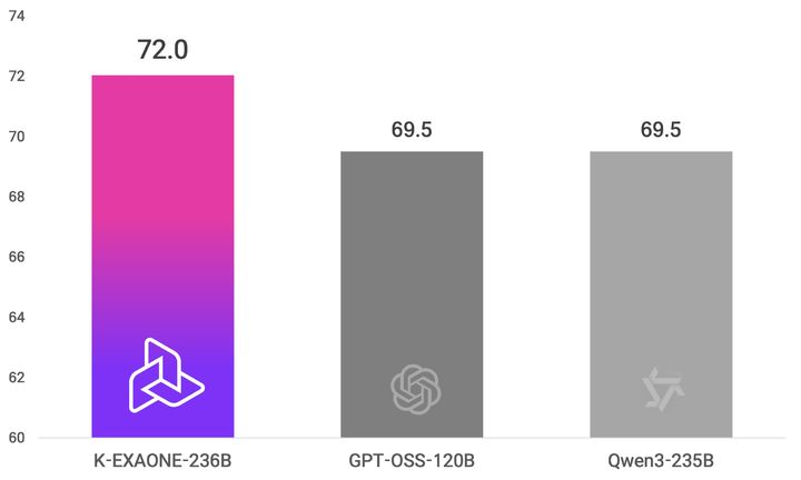 [서울=뉴시스] LG AI연구원이 인공지능(AI) 모델 ' K-엑사원'을 공개했다. 이미지는 독자 AI 파운데이션 모델 1차 공통 벤치마크 13종 기준 K-엑사원과 미국과 중국 모델 성능 비교.(사진=LG 제공). 2026.01.11. photo@newsis.com *재판매 및 DB 금지