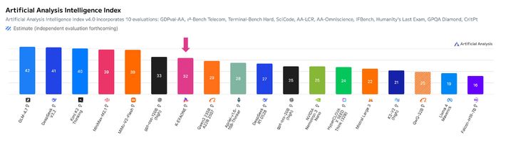 아티피셜 어낼리시스(Artificial Analysis)의 오픈 웨이트 모델 인텔리전스 지수 평가 순위.(사진=LG제공). *재판매 및 DB 금지