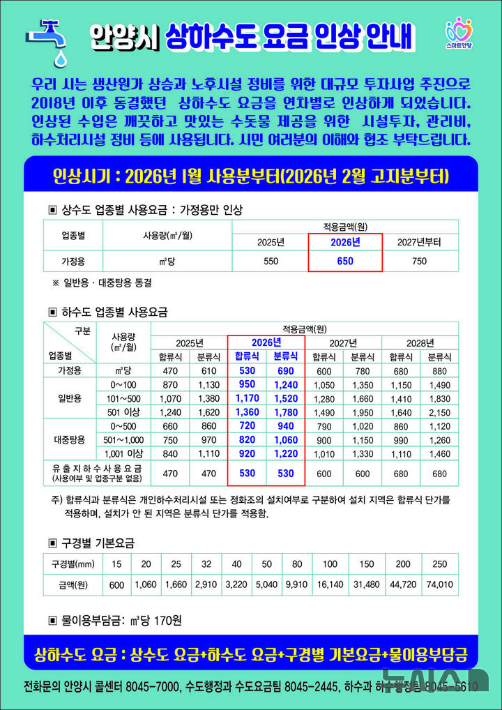 [안양=뉴시스] 경기 안양시가 1월 사용분부터 가정용 상하수도 요금을 인상한다. (사진=안양시 제공) 2026.01.11. photo@newsis.com