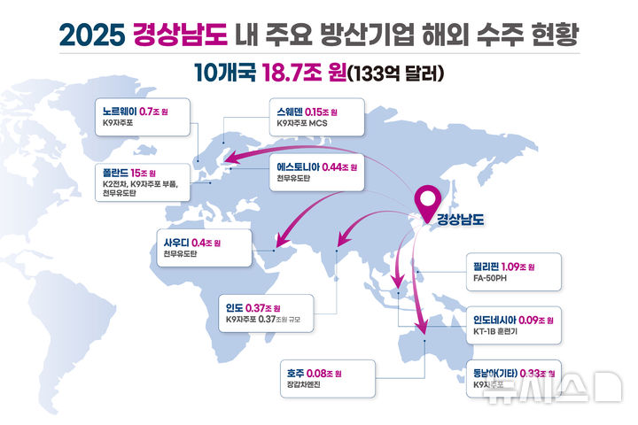 [창원=뉴시스] 경남 주요 방산기업 지난해 해외 수주 현황. (사진=경남도 제공) 2026.01.11. photo@newsis.com