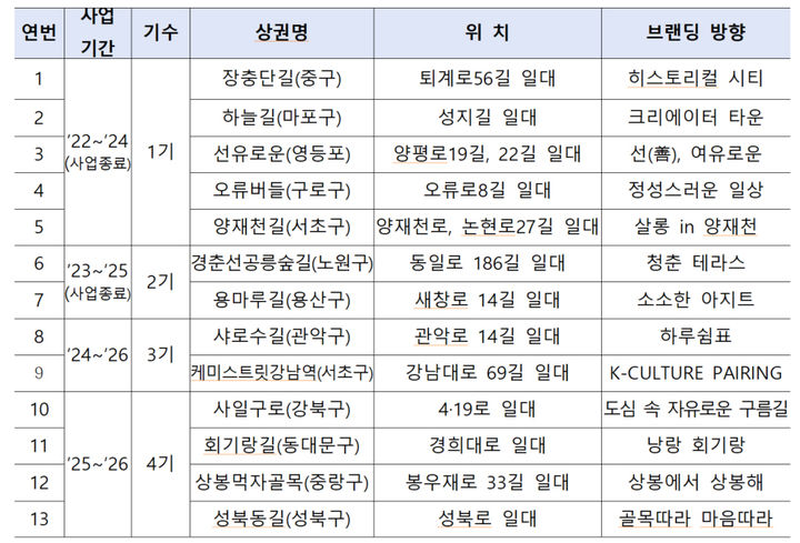 [서울=뉴시스] 로컬브랜드 육성사업. 2026.01.12. (표=서울시 제공) *재판매 및 DB 금지