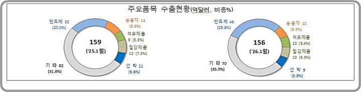 [대전=뉴시스] 1월1~10일 수출 현황. (사진=관세청 제공) 2026.01.12. photo@newsis.com *재판매 및 DB 금지