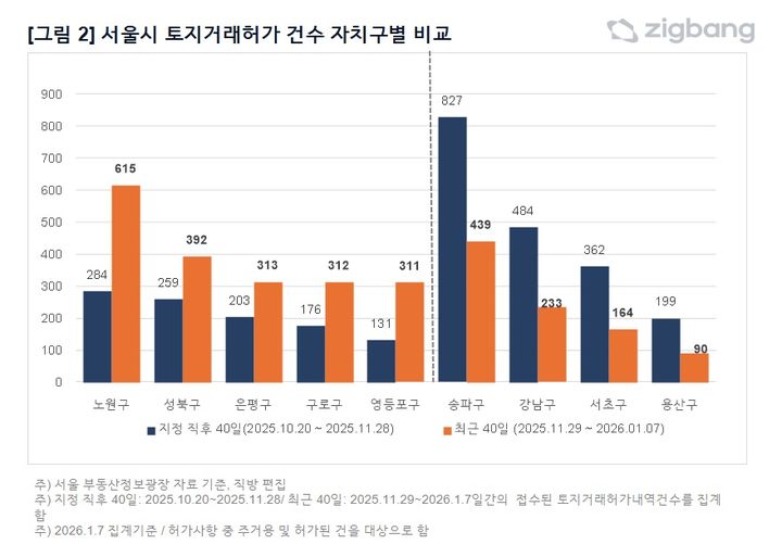 [서울=뉴시스] 서울 자치구별 토지거래 허가 건수. (그래픽=직방 제공) 2026.01.12. photo@newsis.com *재판매 및 DB 금지