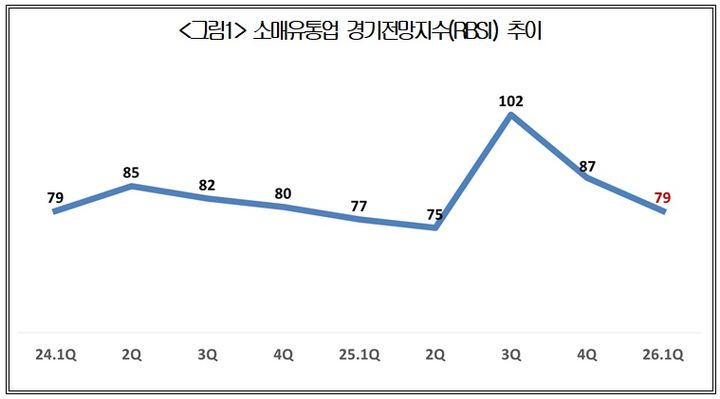 [서울=뉴시스]소매유통업 경기전망지수(RBSI) 추이. (사진=대한상의 제공) 2026.01.12. photo@newsis.com *재판매 및 DB 금지