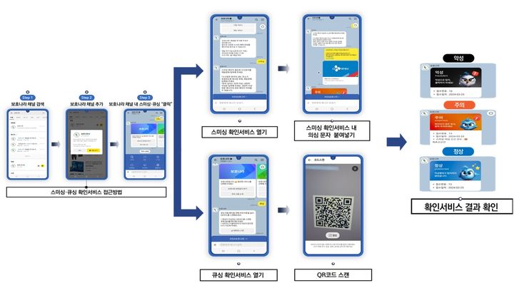 [서울=뉴시스] 한국인터넷진흥원(KISA)은 출처가 불분명한 이메일이나 문자에 포함된 QR코드는 촬영하지 말고 의심스러운 경우 '보호나라' 카카오톡 채널 내 '큐싱 확인 서비스'를 통해 악성 여부를 확인·신고하라고 말했다. (사진=한국인터넷진흥원) *재판매 및 DB 금지