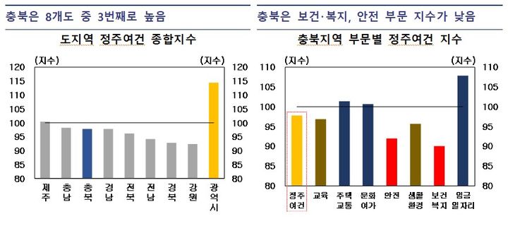 충북 주거·일자리 정주여건 '양호'…보건복지·안전은 '글쎄'