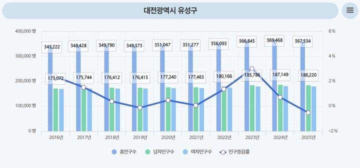[대전=뉴시스] 대전 유성구 최근 10년 간 인구 수 변화. (자료= 유성구 제공) *재판매 및 DB 금지