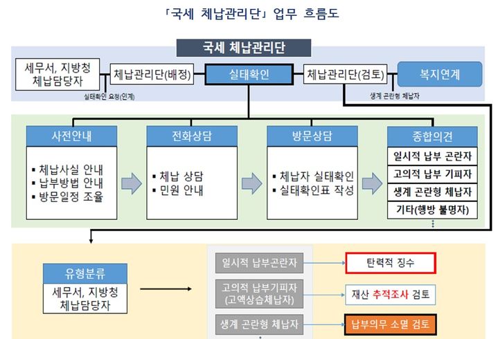 국세 체납관리단 3월 출범…기간제 실태확인원 500명 모집
