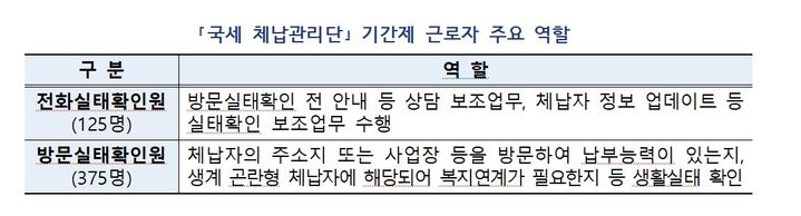 국세 체납관리단 3월 출범…기간제 실태확인원 500명 모집