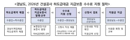 경남도, 건설사 하도급대금 보증료 수수료 지원 확대