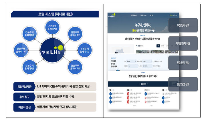 LH, 사이버 견본주택 통합 플랫폼 ‘하나로 내집’ 오픈