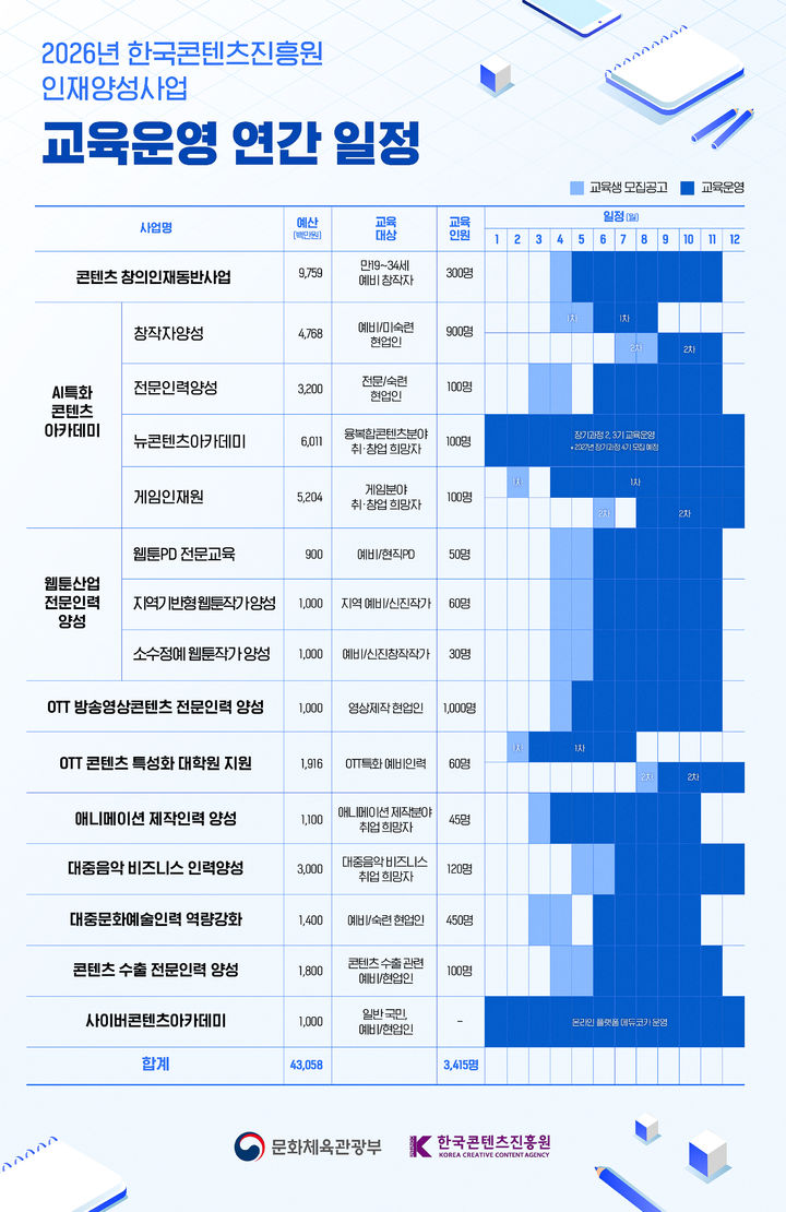 '2026년 K-콘텐츠 인재양성사업' 교육 일정. (자료=문화체육관광부 제공) *재판매 및 DB 금지
