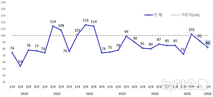 [광주=뉴시스]광주지역 소매유통업 경기전망지수(RBSI) 추이