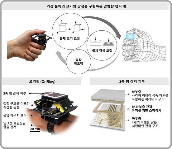 [대전=뉴시스] 햅틱 오리링(OriRing)의 양방향 피드백 및 오리링(OriRing)과 3축 힘 센서(Three-axis force-sensing skin)의 구조도.(사진=성균관대 김선국 교수 제공) *재판매 및 DB 금지