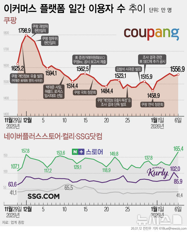 [서울=뉴시스] 쿠팡 주요 이슈에 따른 쿠팡 및 이커머스 업계의 일간 활성 이용자 수(DAU) 추이. (그래픽=전진우 기자) 618tue@newsis.com
