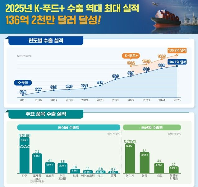 [세종=뉴시스] 농림축산식품부는 지난해 K-푸드 플러스(+) 수출액이 역대 최고인 130억 달러를 돌파했다고 12일 밝혔다. (사진=농식품부 제공 인포그래픽 캡처) 2026.01.12. photo@newsis.com *재판매 및 DB 금지