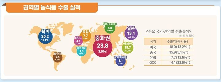[세종=뉴시스] 농림축산식품부는 지난해 K-푸드 플러스(+) 수출액이 역대 최고인 130억 달러를 돌파했다고 12일 밝혔다. (사진=농식품부 제공 인포그래픽 캡처) 2026.01.12. photo@newsis.com *재판매 및 DB 금지