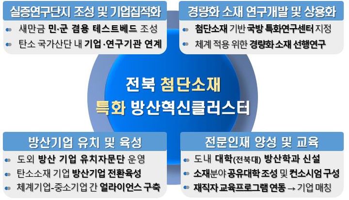 방산혁신클러스터 구축 모델(안) *재판매 및 DB 금지