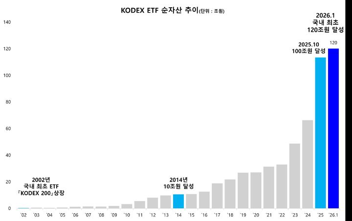 삼성운용, KODEX ETF 순자산 120조 돌파