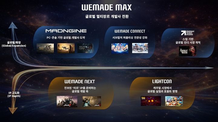 위메이드맥스 "올해 글로벌 게임사로 도약"…5대 스튜디오 체제 확립