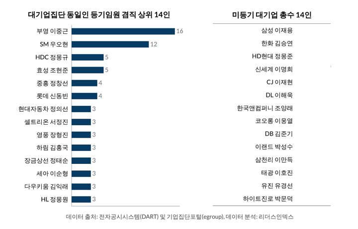 대기업 총수 등기임원 겸직 100곳…미등기 14명 누구?