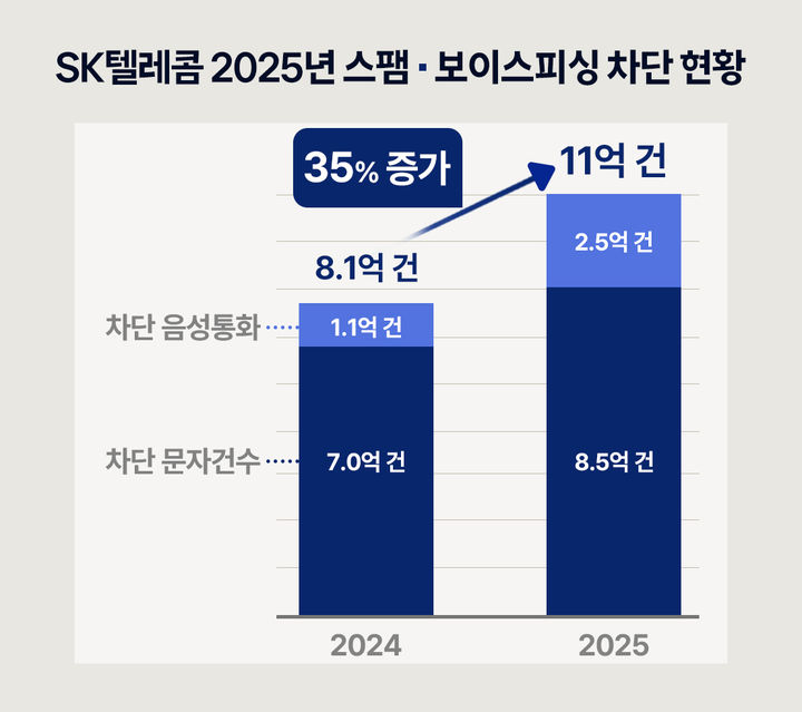 SK텔레콤의 2025년 스팸·보이스피싱 차단 현황. (사진=SK텔레콤 제공) *재판매 및 DB 금지