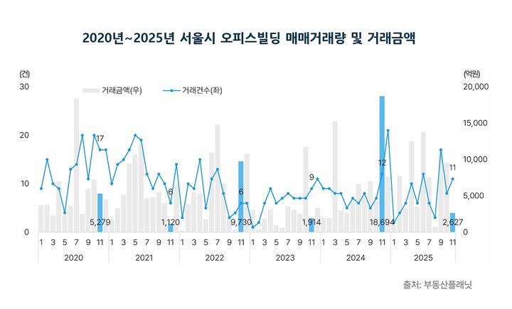 무교동 '프리미어플레이스' 1670억원 등 11월 서울 오피스빌딩 매매 11건