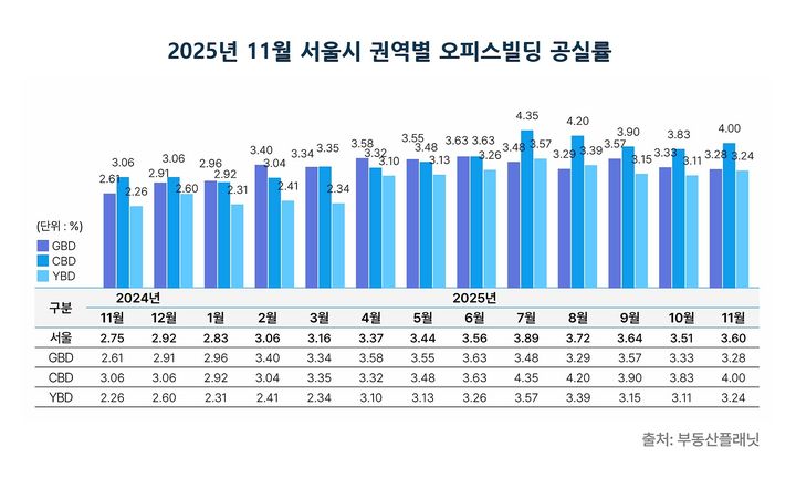 [서울=뉴시스] 2025년 11월 서울시 권역별 오피스빌딩 공실률. (그래픽=부동산플래닛 제공) 2026.01.13. photo@newsis.com *재판매 및 DB 금지