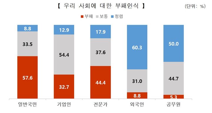 권익위 "국민 57.6% '사회 부패' 인식…전년비 소폭 상승"