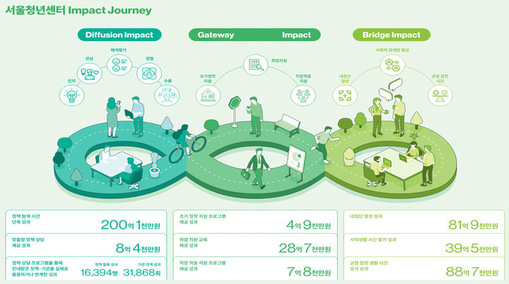 [서울=뉴시스] 서울청년센터. 2026.01.13. (자료=서울시 제공) *재판매 및 DB 금지