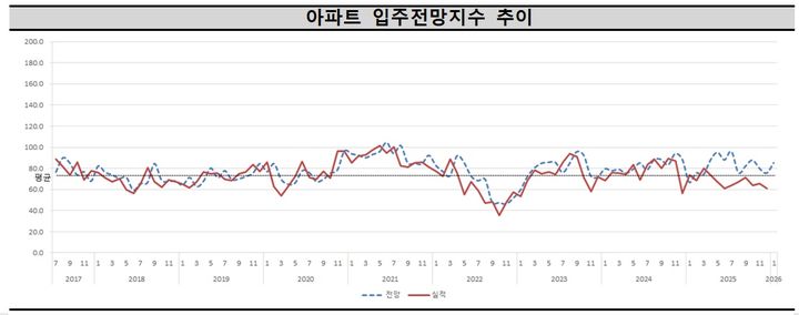 신축 품귀에 서울 아파트 입주전망지수 '100' 회복