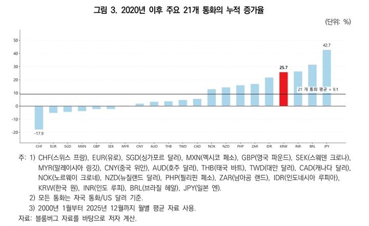 [세종=뉴시스] 사진은 2020년 이후 주요 21개 통화의 누적 증가율. (사진=대외경제정책연구원 제공 자료 캡처) 2026.01.13. photo@newsis.com *재판매 및 DB 금지