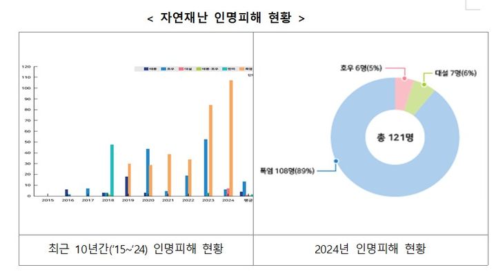 [세종=뉴시스] 2024년 자연재난 피해 현황. (자료=행정안전부). *재판매 및 DB 금지