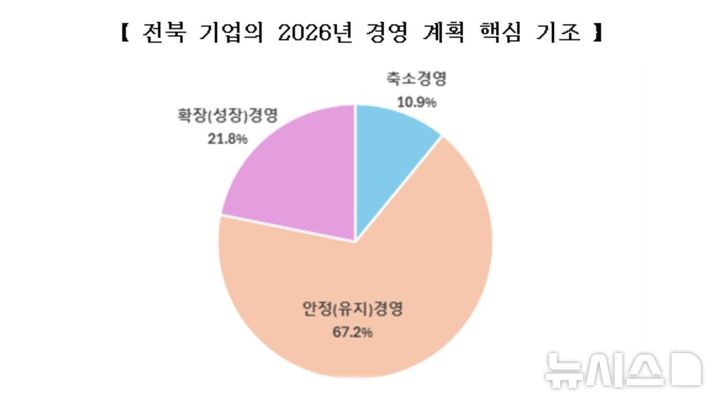 [전주=뉴시스] 전북 기업의 2026년 경영 계획 핵심 기조. *재판매 및 DB 금지
