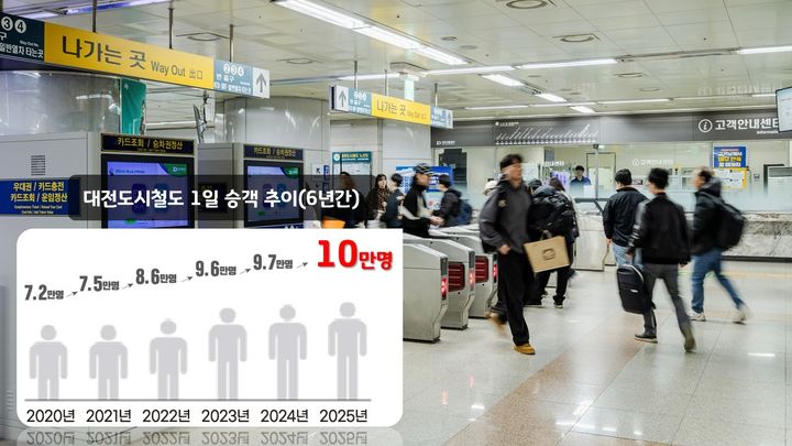 [대전=뉴시스]대전도시철도 1호선의 1일 평균 수송 인원이 10만명을 돌파, 코로나19 팬데믹 이전 수준으로 회복됐다. 2026. 01. 13 photo@newsis.com *재판매 및 DB 금지