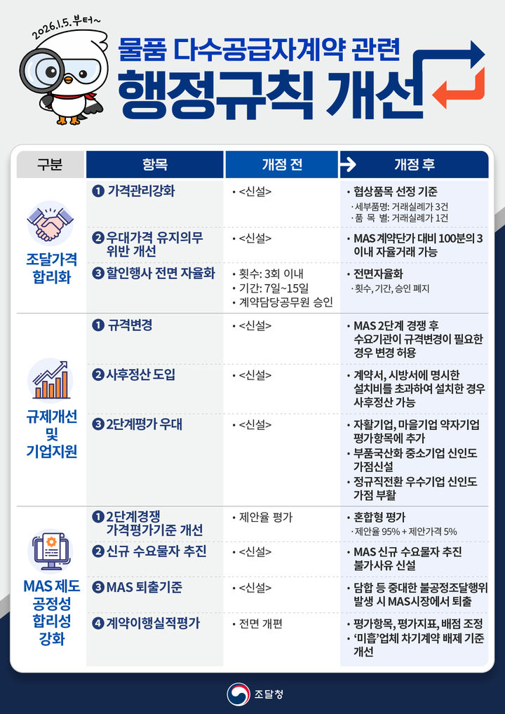 [대전=뉴시스] 조달청이 공급자계약제도(MAS)의 조달 가격 신뢰성 확보 등을 위해 행정규칙을 개선했다.(사진=조달청 제공) *재판매 및 DB 금지