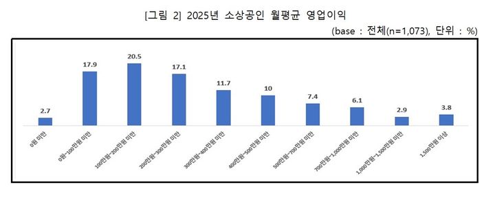 [서울=뉴시스]소상공인 10명 중 4명 "한 달에 200만원도 못 벌었다." (사진=소상공인연합회 제공) 2026.01.13. photo@newsis.com *재판매 및 DB 금지