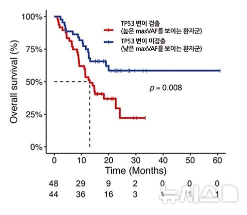 "간세포암, 혈액검사로 치료예후 예측 가능"…96% 일치