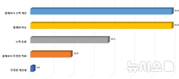 [광주=뉴시스]경기 흐름 전망