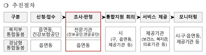 [창원=뉴시스] 강경국 기자 = 경남 창원시 통합돌봄 사업 추진 절차. (사진=창원시청 제공). 2026.01.13. photo@newsis.com *재판매 및 DB 금지