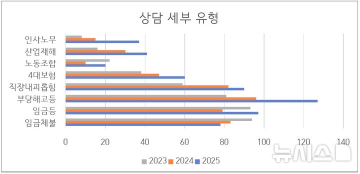 [안양=뉴시스] 안양시 노동인권센터, 2025년 연간 노동 상담 통계를 전년도와 비교해 13일 발표했다. (도표=안양시 제공).2026.01.13.photo@newsis.com 