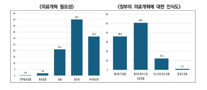 [수원=뉴시스] 국민 인식도 및 요구도 조사 결과. (사진=경기연구원 제공) 2026.01.13. photo@newsis.com *재판매 및 DB 금지