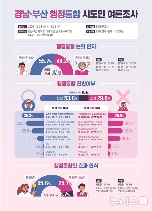 [창원=뉴시스]부산-경남 행정통합 시·도민 여론조사 결과 그래픽.(자료=부산·경남 행정통합 공론화위원회 제공) 2026.01.13. photo@newsis.com