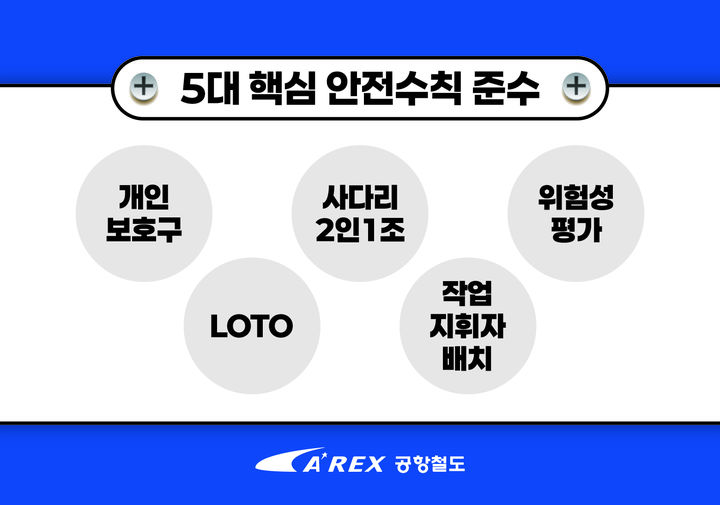 공항철도, 19개 협력사와 ‘안전실천 결의대회’…5대 안전수칙 준수