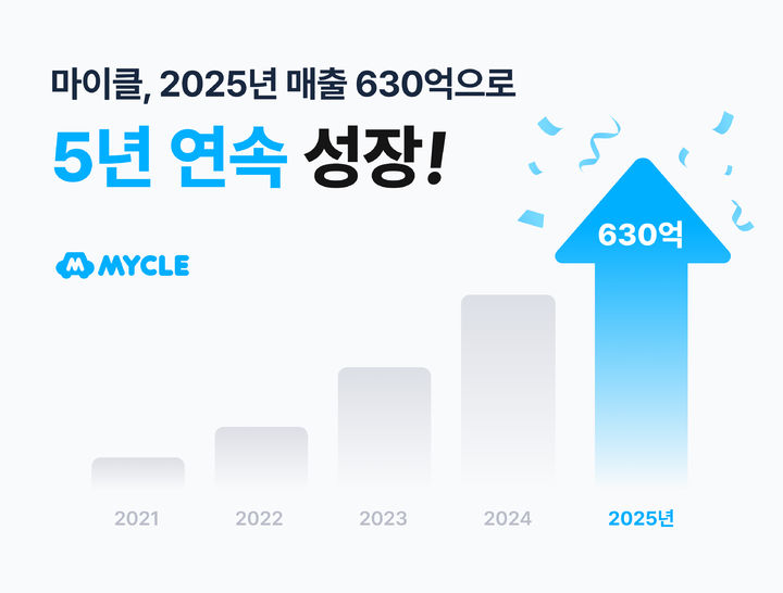 차량관리 앱 마이클, 작년 매출 630억 "5년 연속 성장"