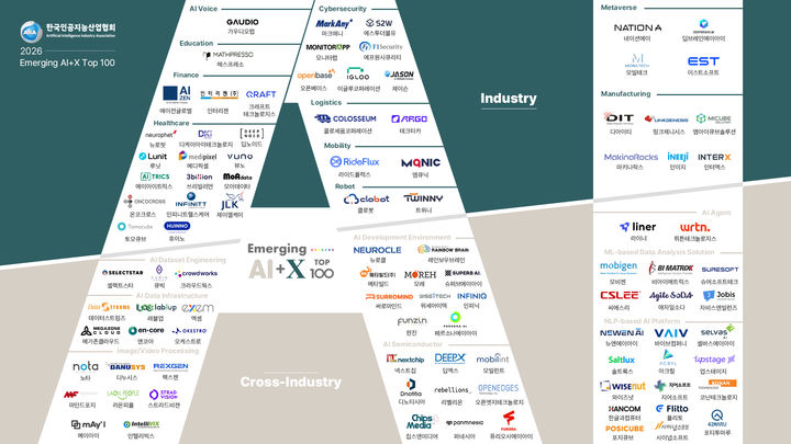 [서울=뉴시스] 포티투마루가 '2026 이머징 AI+X 톱 100'에 선정되며 한국 미래 인공지능(AI)을 선도할 100대 기업으로 6년 연속 이름을 올렸다고 13일 밝혔다. (사진=포티투마루 제공) *재판매 및 DB 금지