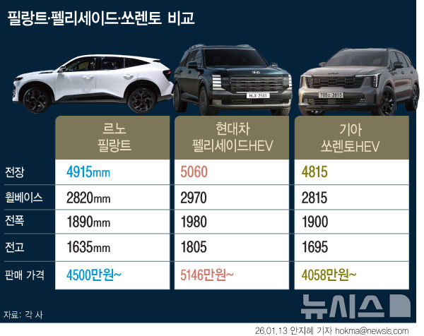 [서울=뉴시스] 르노코리아가 새로운 플래그십 크로스오버 '필랑트'를 공개한 가운데 경쟁 차종과 비교한 모습. (그래픽=안지혜 기자) hokma@newsis.com