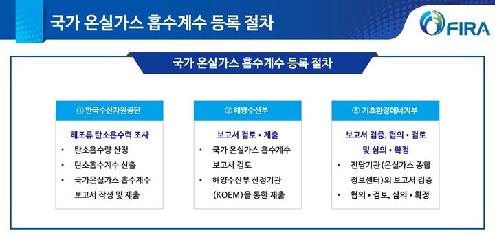 [부산=뉴시스] 국가 온실가스 흡수계수 등록 절차. (사진=한국수산자원공단 제공) 2026.01.13. photo@newsis.com *재판매 및 DB 금지