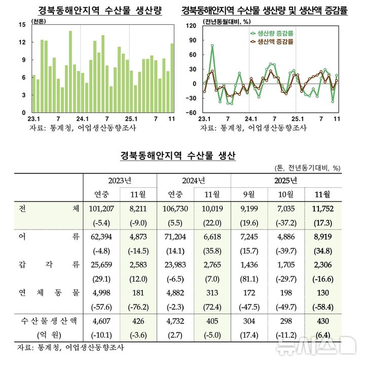 [포항=뉴시스] 안병철 기자 = 경북동해안지역 수산물 생산량.(사진=한국은행 포항본부 제공) 2026.01.13. photo@newsis.com