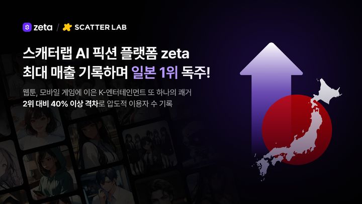 [서울=뉴시스] 13일 스캐터랩에 따르면 제타 일본 월 매출은 지난해 12월 기준 11억원을 돌파했다. 올 초 일 매출액도 7500만원을 기록했다. (사진=스캐터랩 제공) *재판매 및 DB 금지